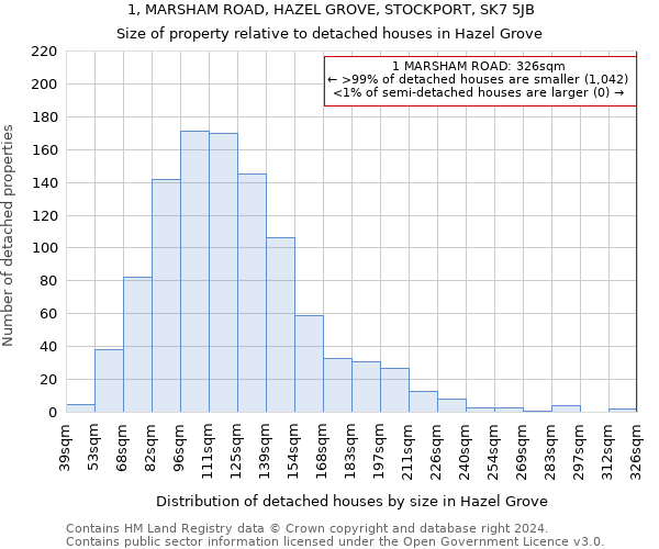 1, MARSHAM ROAD, HAZEL GROVE, STOCKPORT, SK7 5JB: Size of property relative to detached houses in Hazel Grove