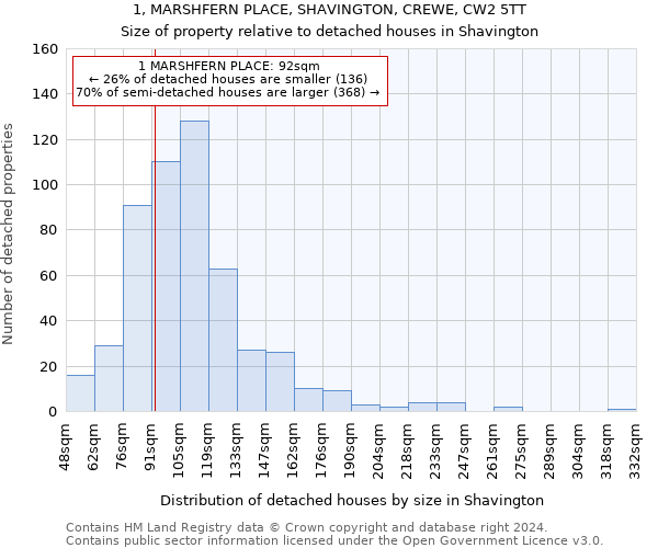 1, MARSHFERN PLACE, SHAVINGTON, CREWE, CW2 5TT: Size of property relative to detached houses in Shavington