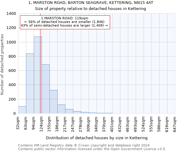 1, MARSTON ROAD, BARTON SEAGRAVE, KETTERING, NN15 4AT: Size of property relative to detached houses in Kettering