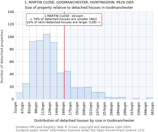 1, MARTIN CLOSE, GODMANCHESTER, HUNTINGDON, PE29 2WA: Size of property relative to detached houses in Godmanchester