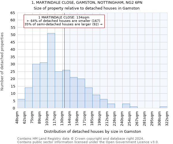 1, MARTINDALE CLOSE, GAMSTON, NOTTINGHAM, NG2 6PN: Size of property relative to detached houses in Gamston