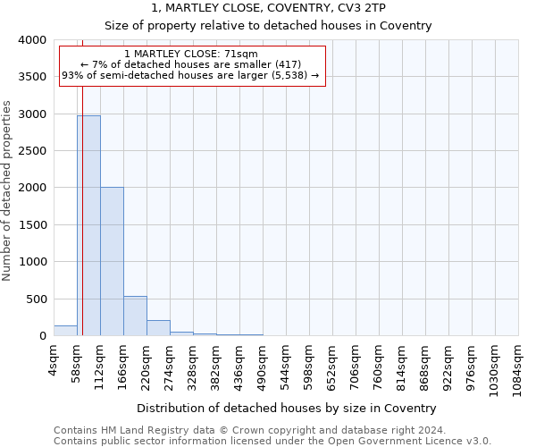 1, MARTLEY CLOSE, COVENTRY, CV3 2TP: Size of property relative to detached houses in Coventry