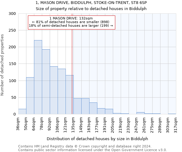 1, MASON DRIVE, BIDDULPH, STOKE-ON-TRENT, ST8 6SP: Size of property relative to detached houses in Biddulph