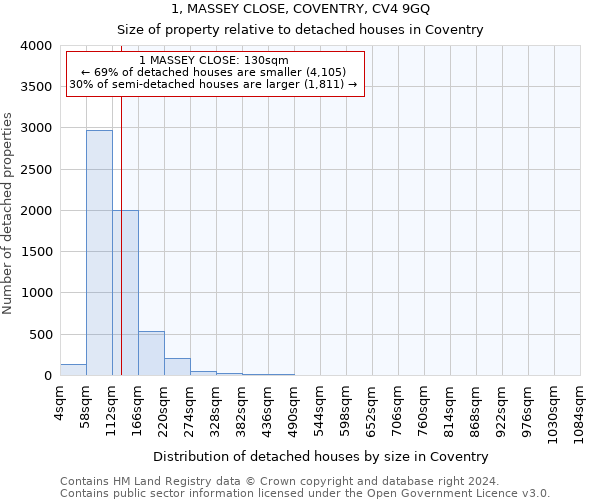 1, MASSEY CLOSE, COVENTRY, CV4 9GQ: Size of property relative to detached houses in Coventry