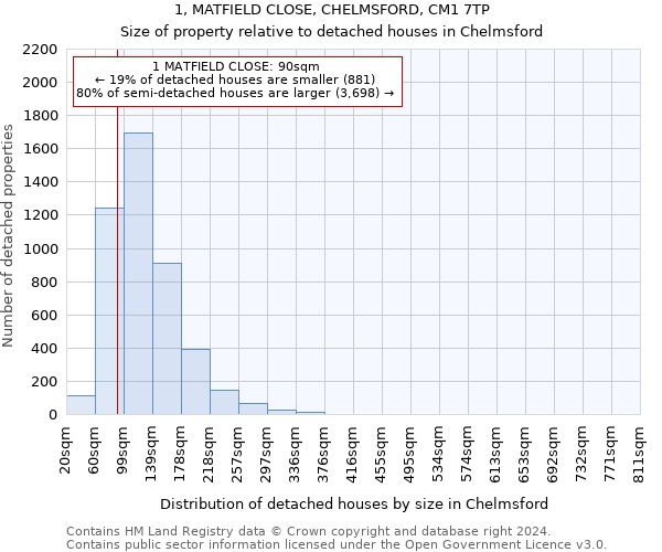 1, MATFIELD CLOSE, CHELMSFORD, CM1 7TP: Size of property relative to detached houses in Chelmsford