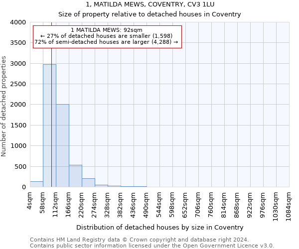 1, MATILDA MEWS, COVENTRY, CV3 1LU: Size of property relative to detached houses in Coventry