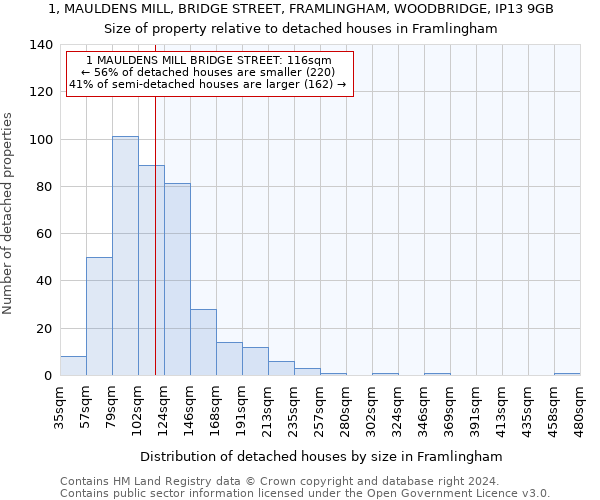 1, MAULDENS MILL, BRIDGE STREET, FRAMLINGHAM, WOODBRIDGE, IP13 9GB: Size of property relative to detached houses in Framlingham