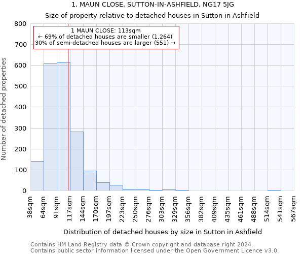 1, MAUN CLOSE, SUTTON-IN-ASHFIELD, NG17 5JG: Size of property relative to detached houses in Sutton in Ashfield