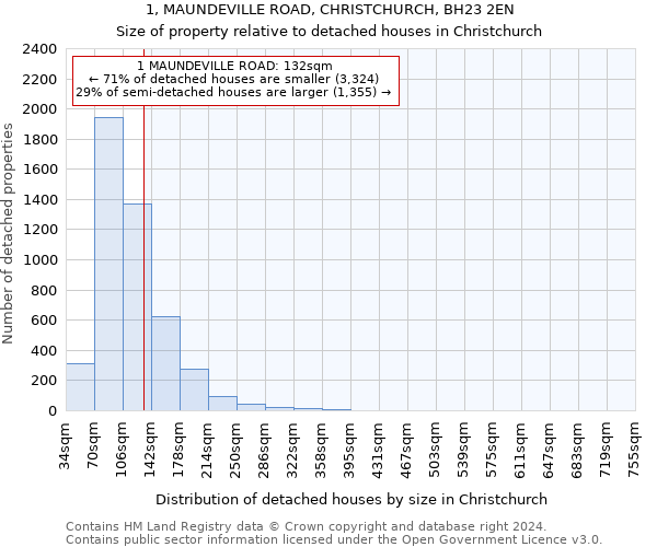 1, MAUNDEVILLE ROAD, CHRISTCHURCH, BH23 2EN: Size of property relative to detached houses in Christchurch