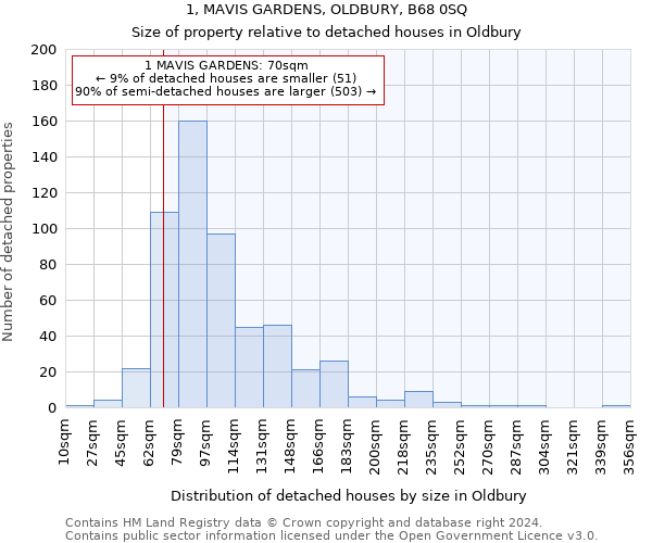 1, MAVIS GARDENS, OLDBURY, B68 0SQ: Size of property relative to detached houses in Oldbury