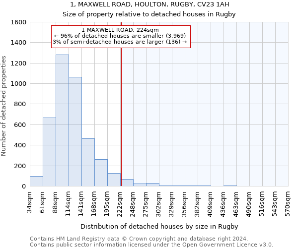 1, MAXWELL ROAD, HOULTON, RUGBY, CV23 1AH: Size of property relative to detached houses in Rugby
