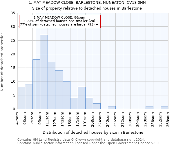 1, MAY MEADOW CLOSE, BARLESTONE, NUNEATON, CV13 0HN: Size of property relative to detached houses in Barlestone