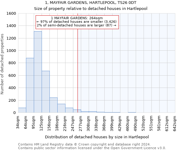 1, MAYFAIR GARDENS, HARTLEPOOL, TS26 0DT: Size of property relative to detached houses in Hartlepool