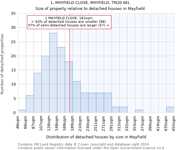 1, MAYFIELD CLOSE, MAYFIELD, TN20 6EL: Size of property relative to detached houses in Mayfield