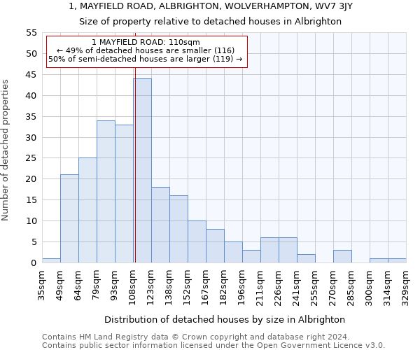1, MAYFIELD ROAD, ALBRIGHTON, WOLVERHAMPTON, WV7 3JY: Size of property relative to detached houses in Albrighton