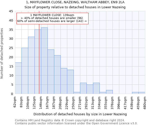 1, MAYFLOWER CLOSE, NAZEING, WALTHAM ABBEY, EN9 2LA: Size of property relative to detached houses in Lower Nazeing
