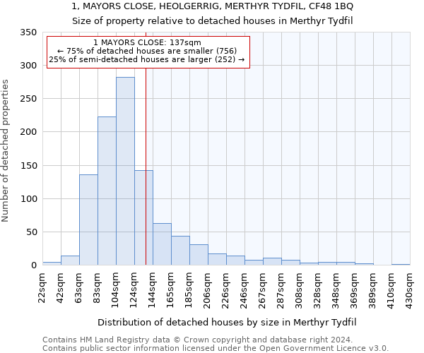 1, MAYORS CLOSE, HEOLGERRIG, MERTHYR TYDFIL, CF48 1BQ: Size of property relative to detached houses in Merthyr Tydfil