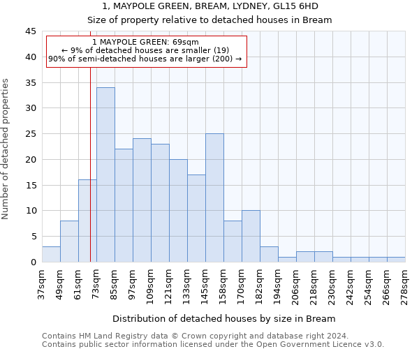 1, MAYPOLE GREEN, BREAM, LYDNEY, GL15 6HD: Size of property relative to detached houses in Bream