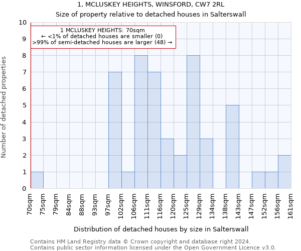 1, MCLUSKEY HEIGHTS, WINSFORD, CW7 2RL: Size of property relative to detached houses in Salterswall