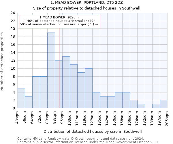 1, MEAD BOWER, PORTLAND, DT5 2DZ: Size of property relative to detached houses in Southwell