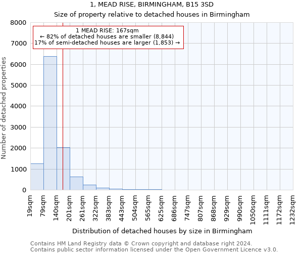 1, MEAD RISE, BIRMINGHAM, B15 3SD: Size of property relative to detached houses in Birmingham