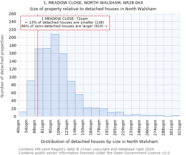 1, MEADOW CLOSE, NORTH WALSHAM, NR28 0AX: Size of property relative to detached houses in North Walsham