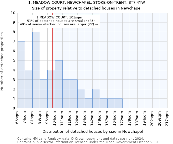 1, MEADOW COURT, NEWCHAPEL, STOKE-ON-TRENT, ST7 4YW: Size of property relative to detached houses in Newchapel