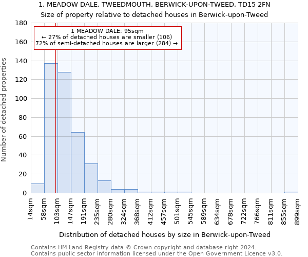 1, MEADOW DALE, TWEEDMOUTH, BERWICK-UPON-TWEED, TD15 2FN: Size of property relative to detached houses in Berwick-upon-Tweed