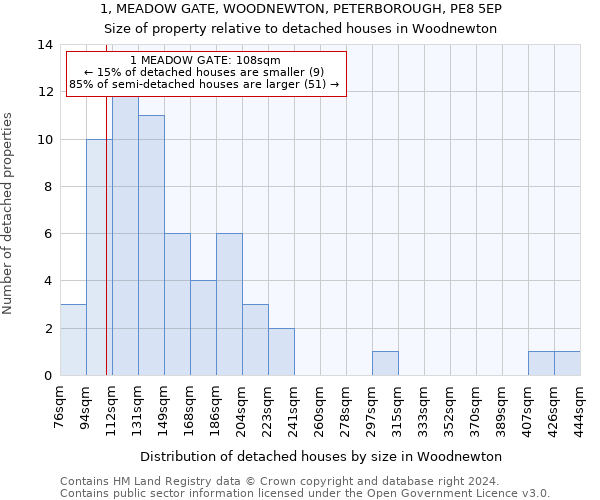 1, MEADOW GATE, WOODNEWTON, PETERBOROUGH, PE8 5EP: Size of property relative to detached houses in Woodnewton