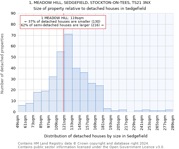 1, MEADOW HILL, SEDGEFIELD, STOCKTON-ON-TEES, TS21 3NX: Size of property relative to detached houses in Sedgefield
