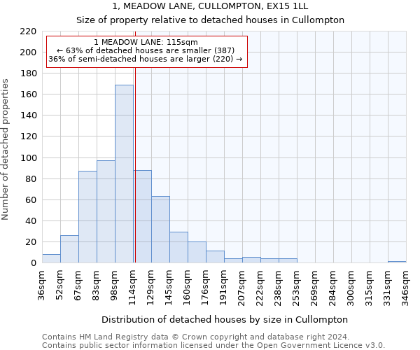 1, MEADOW LANE, CULLOMPTON, EX15 1LL: Size of property relative to detached houses in Cullompton
