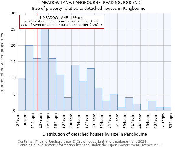 1, MEADOW LANE, PANGBOURNE, READING, RG8 7ND: Size of property relative to detached houses in Pangbourne