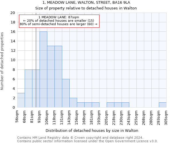 1, MEADOW LANE, WALTON, STREET, BA16 9LA: Size of property relative to detached houses in Walton