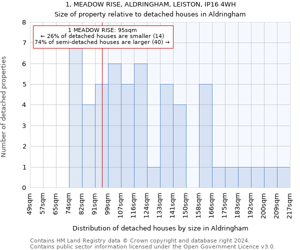 1, MEADOW RISE, ALDRINGHAM, LEISTON, IP16 4WH: Size of property relative to detached houses in Aldringham