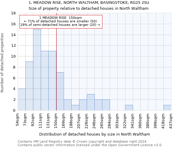 1, MEADOW RISE, NORTH WALTHAM, BASINGSTOKE, RG25 2SU: Size of property relative to detached houses in North Waltham