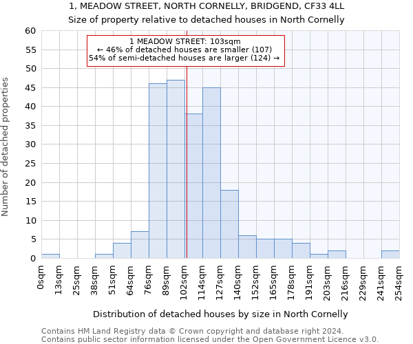 1, MEADOW STREET, NORTH CORNELLY, BRIDGEND, CF33 4LL: Size of property relative to detached houses in North Cornelly