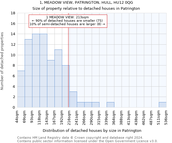 1, MEADOW VIEW, PATRINGTON, HULL, HU12 0QG: Size of property relative to detached houses in Patrington