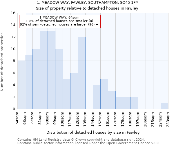 1, MEADOW WAY, FAWLEY, SOUTHAMPTON, SO45 1FP: Size of property relative to detached houses in Fawley