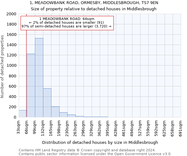 1, MEADOWBANK ROAD, ORMESBY, MIDDLESBROUGH, TS7 9EN: Size of property relative to detached houses in Middlesbrough