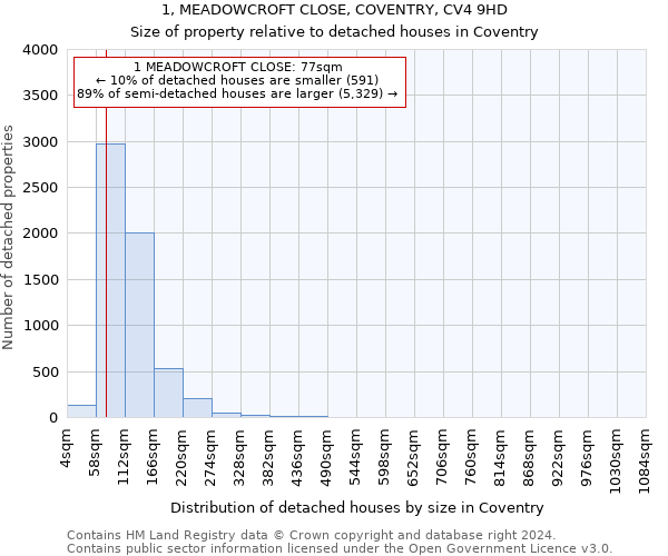 1, MEADOWCROFT CLOSE, COVENTRY, CV4 9HD: Size of property relative to detached houses in Coventry