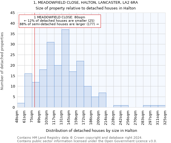 1, MEADOWFIELD CLOSE, HALTON, LANCASTER, LA2 6RA: Size of property relative to detached houses in Halton