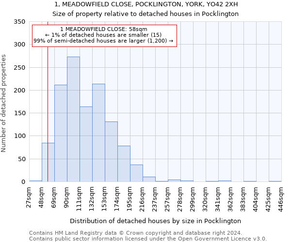 1, MEADOWFIELD CLOSE, POCKLINGTON, YORK, YO42 2XH: Size of property relative to detached houses in Pocklington