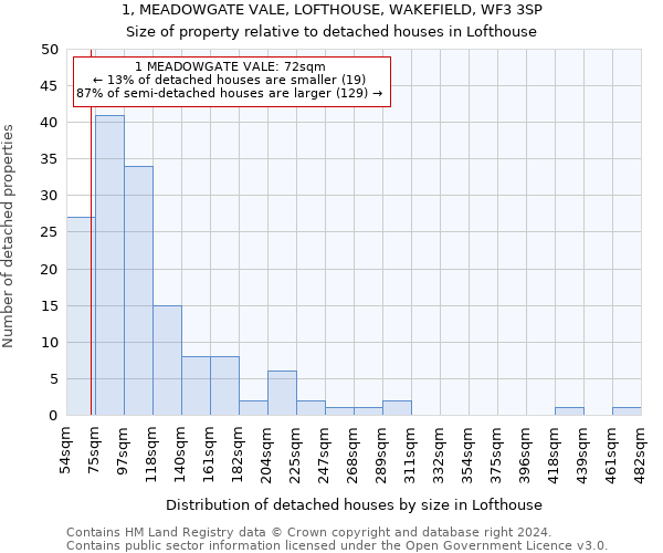 1, MEADOWGATE VALE, LOFTHOUSE, WAKEFIELD, WF3 3SP: Size of property relative to detached houses in Lofthouse