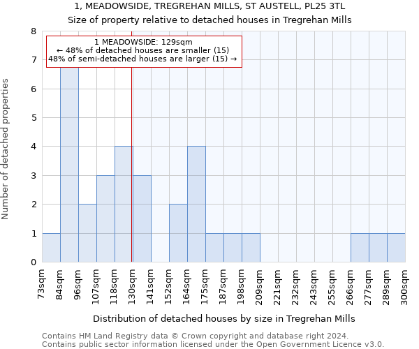 1, MEADOWSIDE, TREGREHAN MILLS, ST AUSTELL, PL25 3TL: Size of property relative to detached houses in Tregrehan Mills