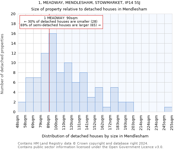 1, MEADWAY, MENDLESHAM, STOWMARKET, IP14 5SJ: Size of property relative to detached houses in Mendlesham