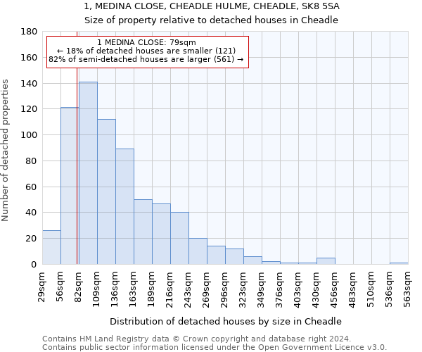 1, MEDINA CLOSE, CHEADLE HULME, CHEADLE, SK8 5SA: Size of property relative to detached houses in Cheadle