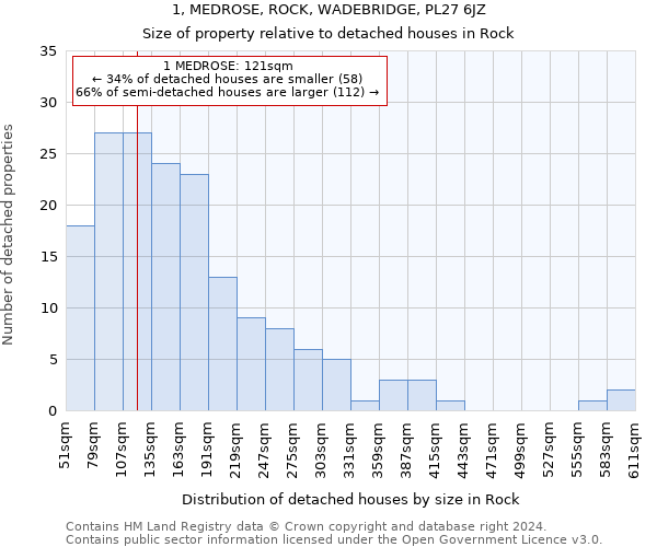 1, MEDROSE, ROCK, WADEBRIDGE, PL27 6JZ: Size of property relative to detached houses in Rock