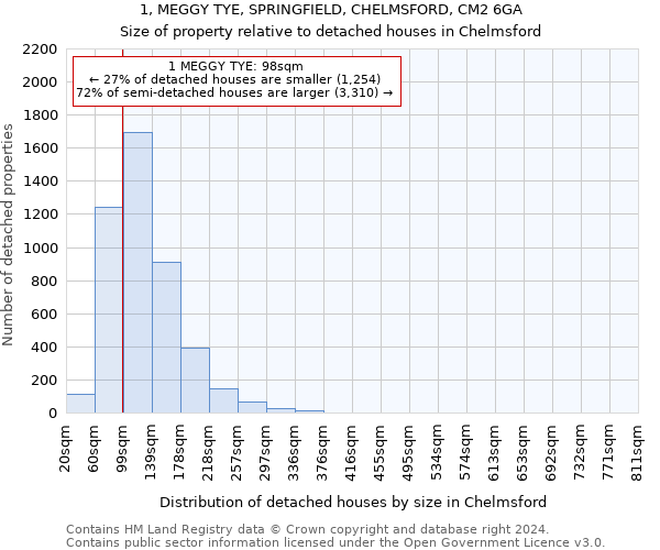 1, MEGGY TYE, SPRINGFIELD, CHELMSFORD, CM2 6GA: Size of property relative to detached houses in Chelmsford