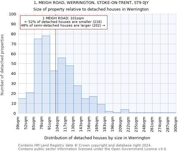 1, MEIGH ROAD, WERRINGTON, STOKE-ON-TRENT, ST9 0JY: Size of property relative to detached houses in Werrington