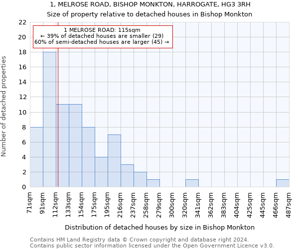 1, MELROSE ROAD, BISHOP MONKTON, HARROGATE, HG3 3RH: Size of property relative to detached houses in Bishop Monkton